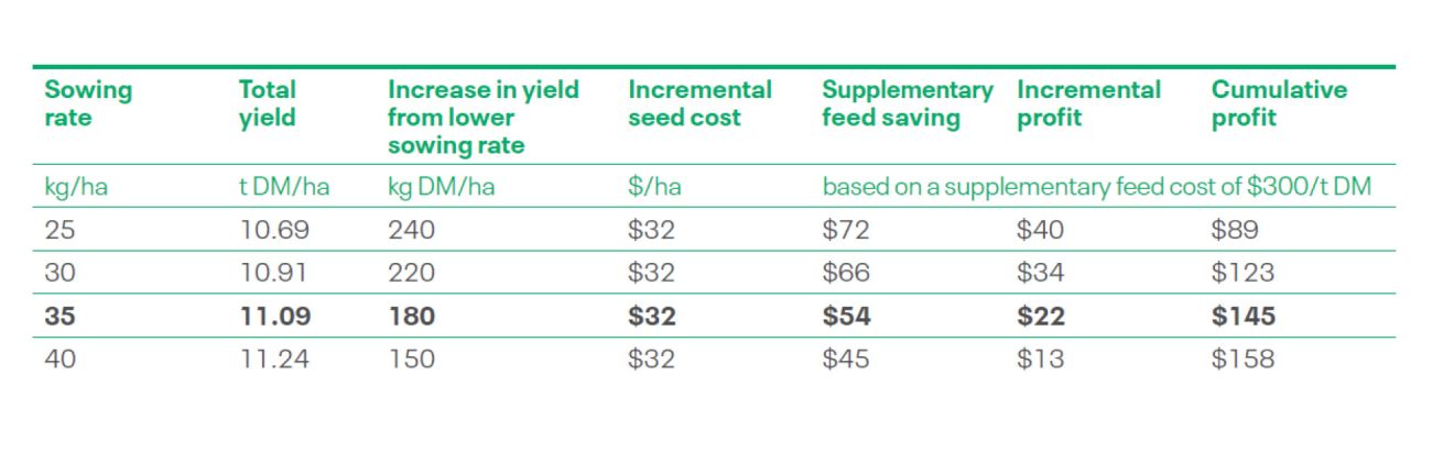 Cost of increasing seed per hectare and the cumulative change in profit increasing sowing rate